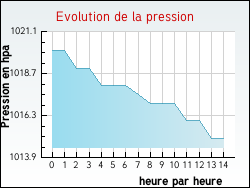 Evolution de la pression de la ville Vandoncourt