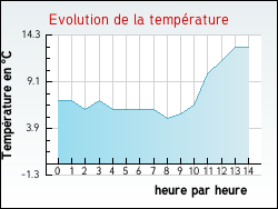 Evolution de la temp�rature de la ville de Vandoncourt