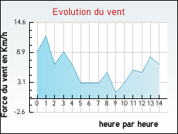Evolution du vent de la ville Vandoncourt