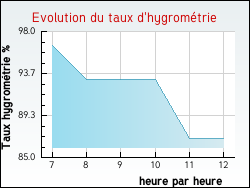 Evolution du taux d'hygrom�trie de la ville Vannaire