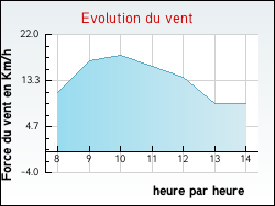 Evolution du vent de la ville Vannaire