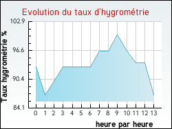 Evolution du taux d'hygromtrie de la ville Vannes-le-Chtel