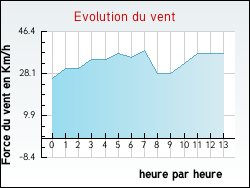 Evolution du vent de la ville Vannes-le-Chtel
