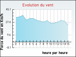 Evolution du vent de la ville Vannes-le-Ch�tel