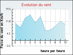 Evolution du vent de la ville Vannoz