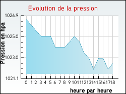 Evolution de la pression de la ville Vanosc