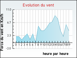 Evolution du vent de la ville Vanosc