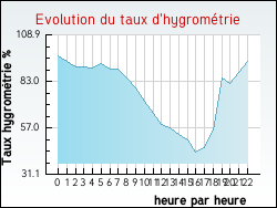 Evolution du taux d'hygrom�trie de la ville Vanves