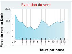 Evolution du vent de la ville Vanves