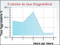 Evolution du taux d'hygrom�trie de la ville Vanzac