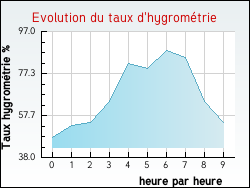 Evolution du taux d'hygromtrie de la ville Vanzy
