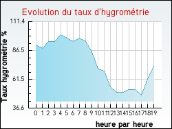 Evolution du taux d'hygromtrie de la ville Vanzy