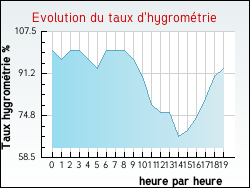 Evolution du taux d'hygromtrie de la ville Vanzy