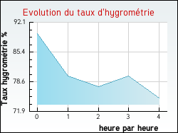 Evolution du taux d'hygrom�trie de la ville Vanzy