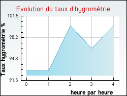 Evolution du taux d'hygrom�trie de la ville Vanzy