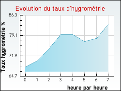 Evolution du taux d'hygrom�trie de la ville Vanzy