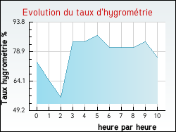 Evolution du taux d'hygrom�trie de la ville Vanzy
