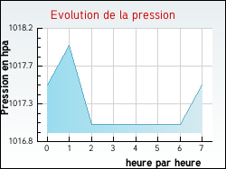 Evolution de la pression de la ville Vanzy