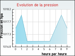 Evolution de la pression de la ville Vanzy