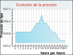 Evolution de la pression de la ville Vanzy