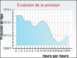 Evolution de la pression de la ville Vanzy