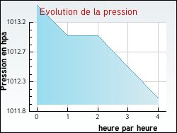 Evolution de la pression de la ville Vanzy