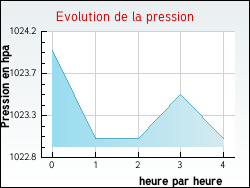 Evolution de la pression de la ville Vanzy