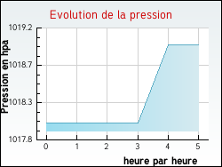 Evolution de la pression de la ville Vanzy