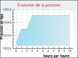 Evolution de la pression de la ville Vanzy