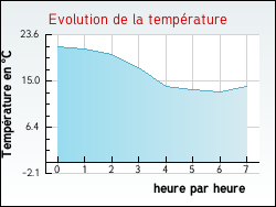 Evolution de la temprature de la ville de Vanzy