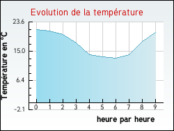 Evolution de la temprature de la ville de Vanzy