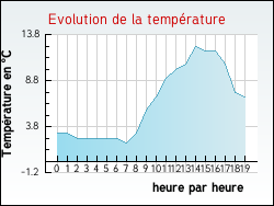 Evolution de la temprature de la ville de Vanzy