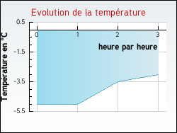 Evolution de la temp�rature de la ville de Vanzy