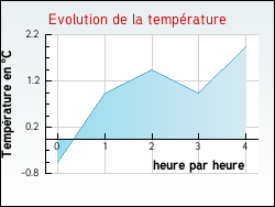 Evolution de la temp�rature de la ville de Vanzy