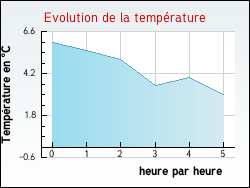 Evolution de la temp�rature de la ville de Vanzy
