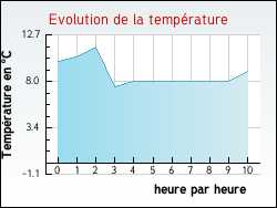 Evolution de la temp�rature de la ville de Vanzy