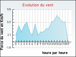 Evolution du vent de la ville Vanzy