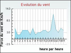 Evolution du vent de la ville Vanzy
