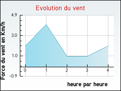 Evolution du vent de la ville Vanzy