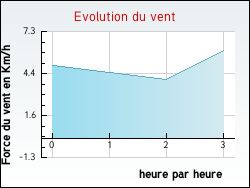 Evolution du vent de la ville Vanzy