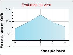 Evolution du vent de la ville Vanzy