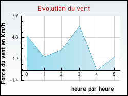 Evolution du vent de la ville Vanzy