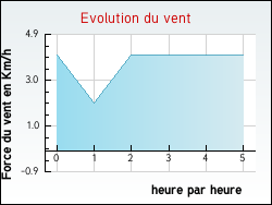 Evolution du vent de la ville Vanzy