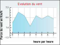Evolution du vent de la ville Vanzy