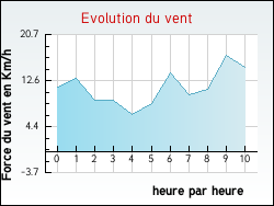 Evolution du vent de la ville Vanzy