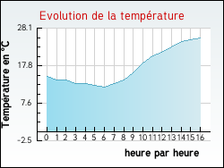 Evolution de la temp�rature de la ville de Varaignes