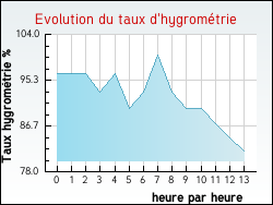 Evolution du taux d'hygrom�trie de la ville Varen