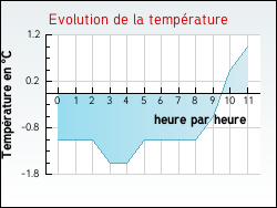 Evolution de la temprature de la ville de Varennes-Saint-Sauveur