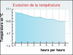 Evolution de la temp�rature de la ville de Varennes-Saint-Sauveur