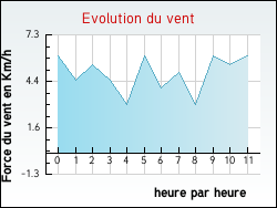 Evolution du vent de la ville Varennes-Saint-Sauveur